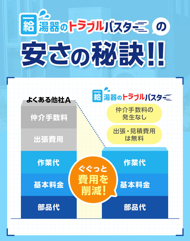 給湯器のトラブルバスターの安さの秘訣！！